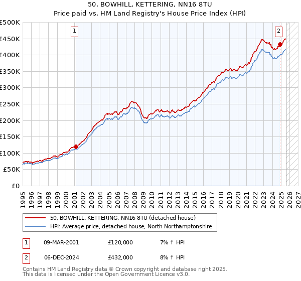 50, BOWHILL, KETTERING, NN16 8TU: Price paid vs HM Land Registry's House Price Index