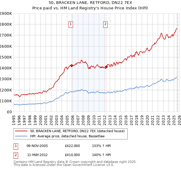 50, BRACKEN LANE, RETFORD, DN22 7EX: Price paid vs HM Land Registry's House Price Index