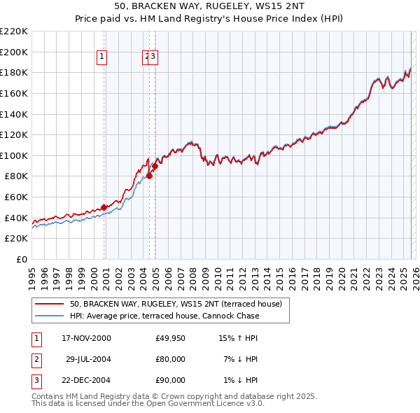 50, BRACKEN WAY, RUGELEY, WS15 2NT: Price paid vs HM Land Registry's House Price Index