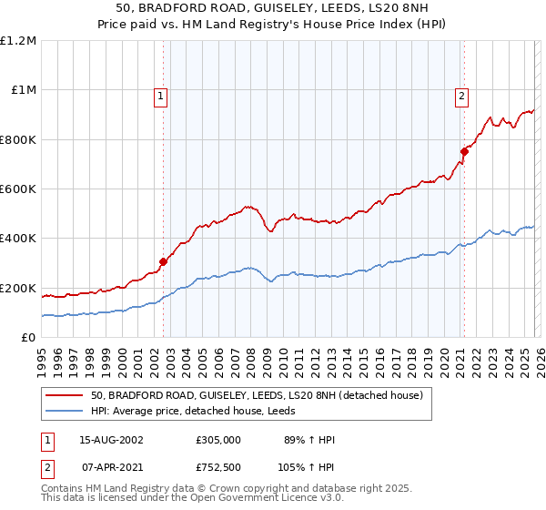 50, BRADFORD ROAD, GUISELEY, LEEDS, LS20 8NH: Price paid vs HM Land Registry's House Price Index