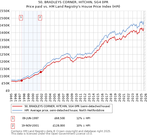 50, BRADLEYS CORNER, HITCHIN, SG4 0PR: Price paid vs HM Land Registry's House Price Index