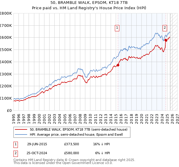 50, BRAMBLE WALK, EPSOM, KT18 7TB: Price paid vs HM Land Registry's House Price Index