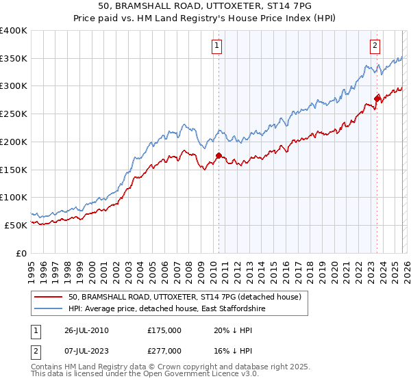 50, BRAMSHALL ROAD, UTTOXETER, ST14 7PG: Price paid vs HM Land Registry's House Price Index