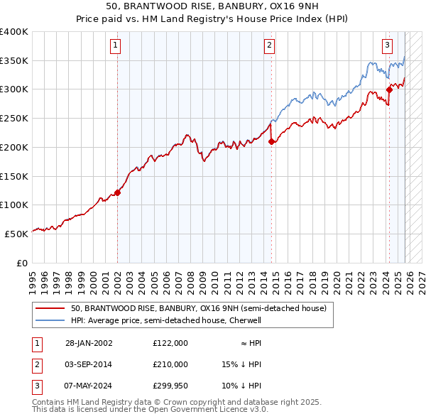 50, BRANTWOOD RISE, BANBURY, OX16 9NH: Price paid vs HM Land Registry's House Price Index