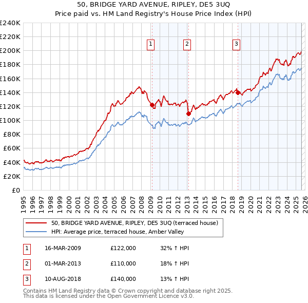 50, BRIDGE YARD AVENUE, RIPLEY, DE5 3UQ: Price paid vs HM Land Registry's House Price Index