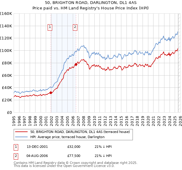 50, BRIGHTON ROAD, DARLINGTON, DL1 4AS: Price paid vs HM Land Registry's House Price Index