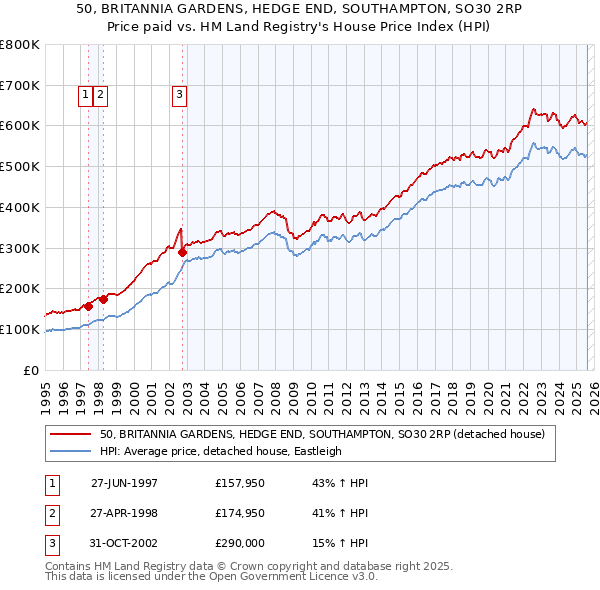 50, BRITANNIA GARDENS, HEDGE END, SOUTHAMPTON, SO30 2RP: Price paid vs HM Land Registry's House Price Index