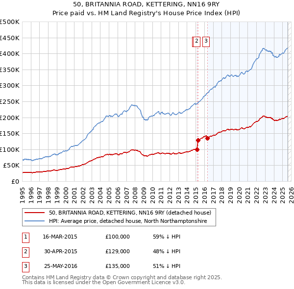 50, BRITANNIA ROAD, KETTERING, NN16 9RY: Price paid vs HM Land Registry's House Price Index