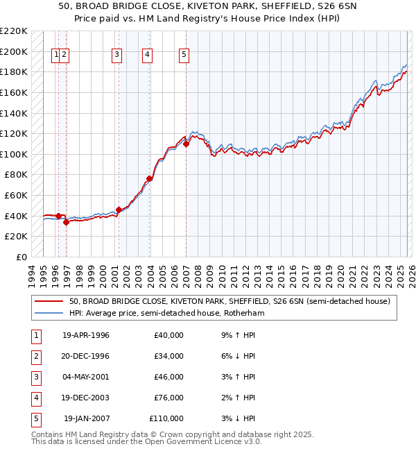 50, BROAD BRIDGE CLOSE, KIVETON PARK, SHEFFIELD, S26 6SN: Price paid vs HM Land Registry's House Price Index