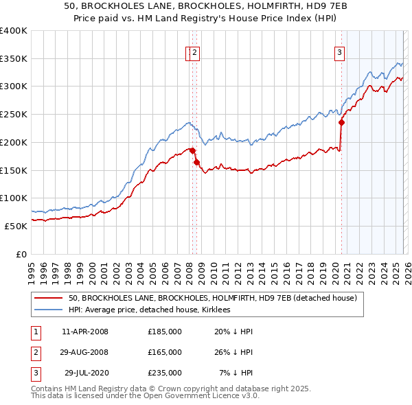 50, BROCKHOLES LANE, BROCKHOLES, HOLMFIRTH, HD9 7EB: Price paid vs HM Land Registry's House Price Index