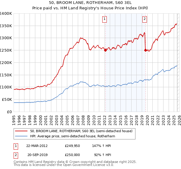 50, BROOM LANE, ROTHERHAM, S60 3EL: Price paid vs HM Land Registry's House Price Index