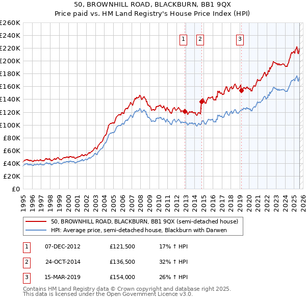 50, BROWNHILL ROAD, BLACKBURN, BB1 9QX: Price paid vs HM Land Registry's House Price Index