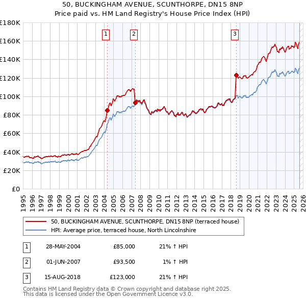 50, BUCKINGHAM AVENUE, SCUNTHORPE, DN15 8NP: Price paid vs HM Land Registry's House Price Index