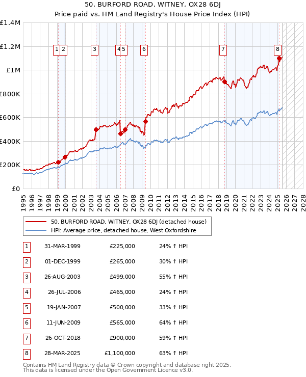 50, BURFORD ROAD, WITNEY, OX28 6DJ: Price paid vs HM Land Registry's House Price Index