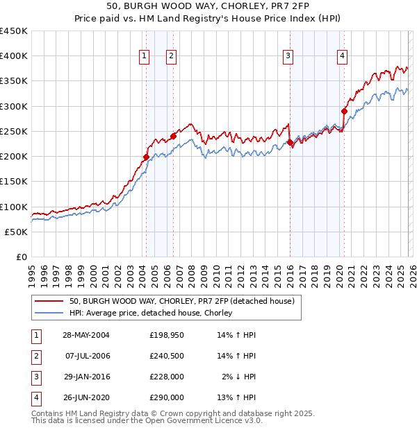 50, BURGH WOOD WAY, CHORLEY, PR7 2FP: Price paid vs HM Land Registry's House Price Index