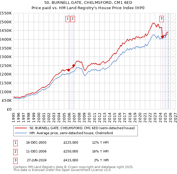 50, BURNELL GATE, CHELMSFORD, CM1 6ED: Price paid vs HM Land Registry's House Price Index