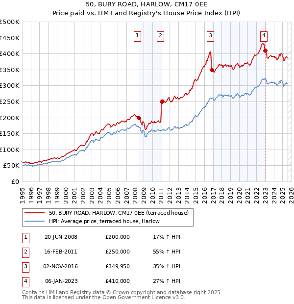 50, BURY ROAD, HARLOW, CM17 0EE: Price paid vs HM Land Registry's House Price Index