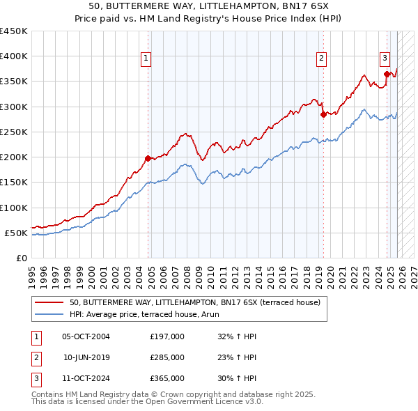 50, BUTTERMERE WAY, LITTLEHAMPTON, BN17 6SX: Price paid vs HM Land Registry's House Price Index