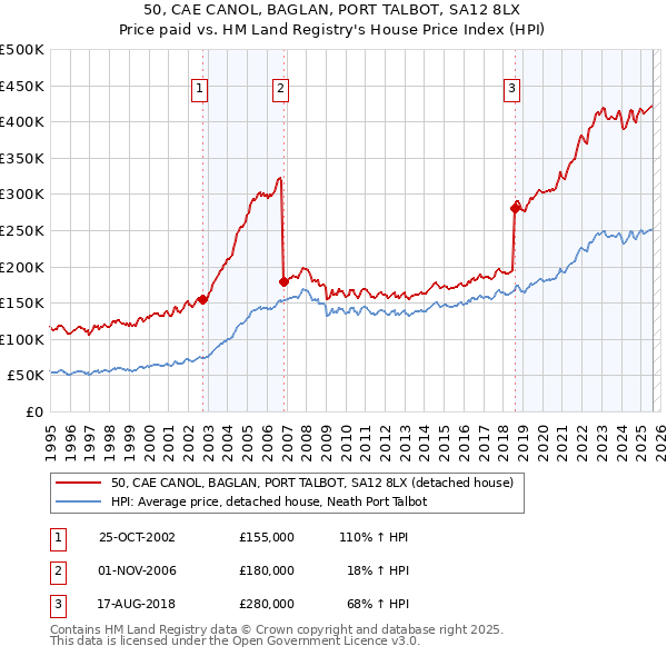 50, CAE CANOL, BAGLAN, PORT TALBOT, SA12 8LX: Price paid vs HM Land Registry's House Price Index