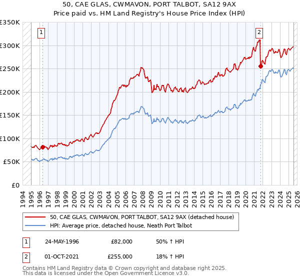 50, CAE GLAS, CWMAVON, PORT TALBOT, SA12 9AX: Price paid vs HM Land Registry's House Price Index