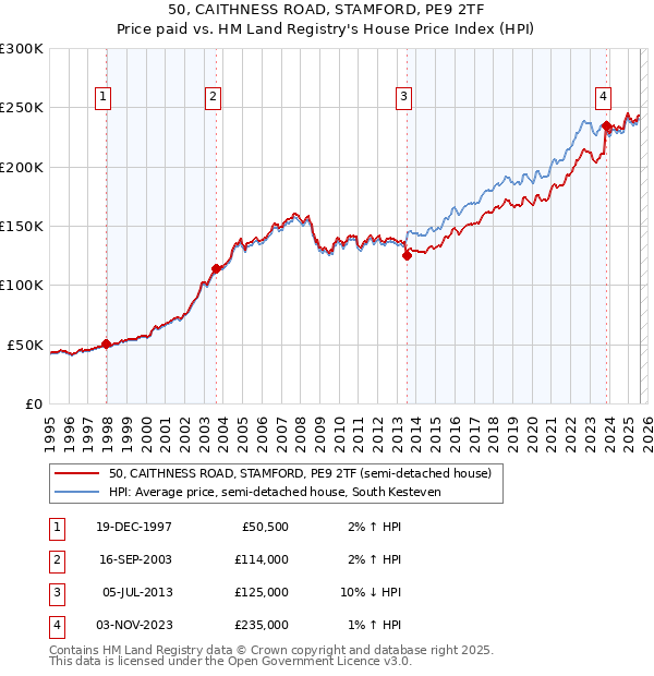50, CAITHNESS ROAD, STAMFORD, PE9 2TF: Price paid vs HM Land Registry's House Price Index