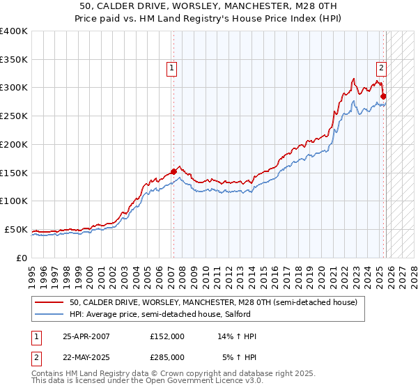 50, CALDER DRIVE, WORSLEY, MANCHESTER, M28 0TH: Price paid vs HM Land Registry's House Price Index