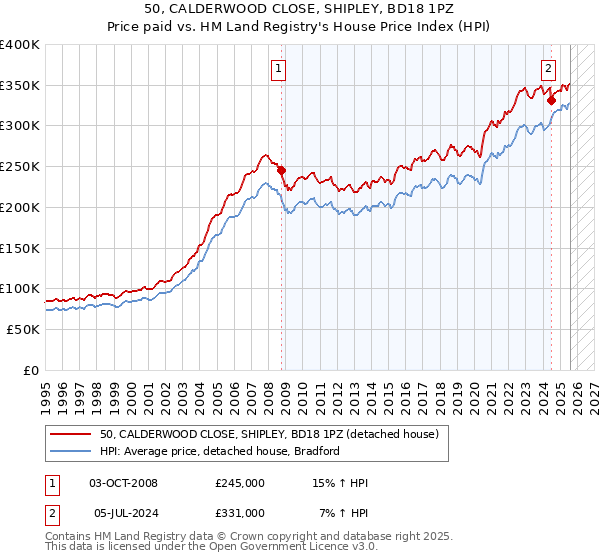 50, CALDERWOOD CLOSE, SHIPLEY, BD18 1PZ: Price paid vs HM Land Registry's House Price Index