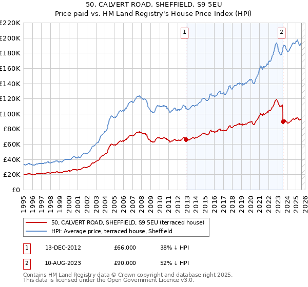 50, CALVERT ROAD, SHEFFIELD, S9 5EU: Price paid vs HM Land Registry's House Price Index