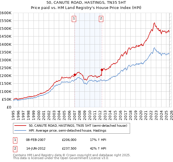 50, CANUTE ROAD, HASTINGS, TN35 5HT: Price paid vs HM Land Registry's House Price Index