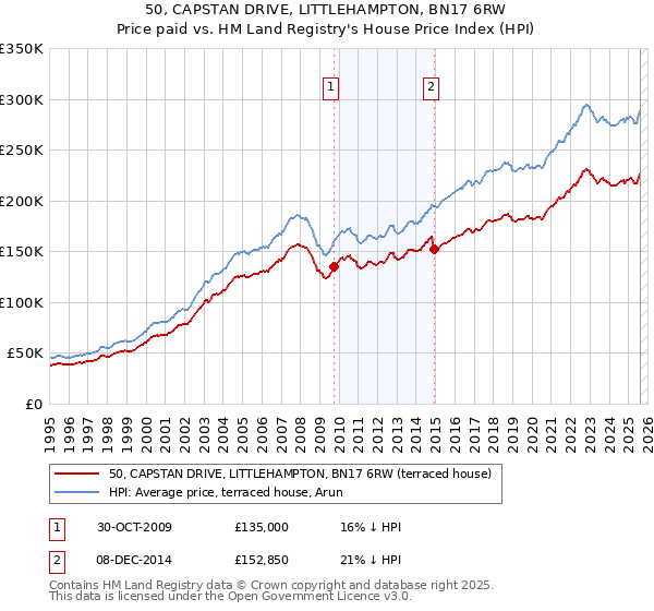 50, CAPSTAN DRIVE, LITTLEHAMPTON, BN17 6RW: Price paid vs HM Land Registry's House Price Index
