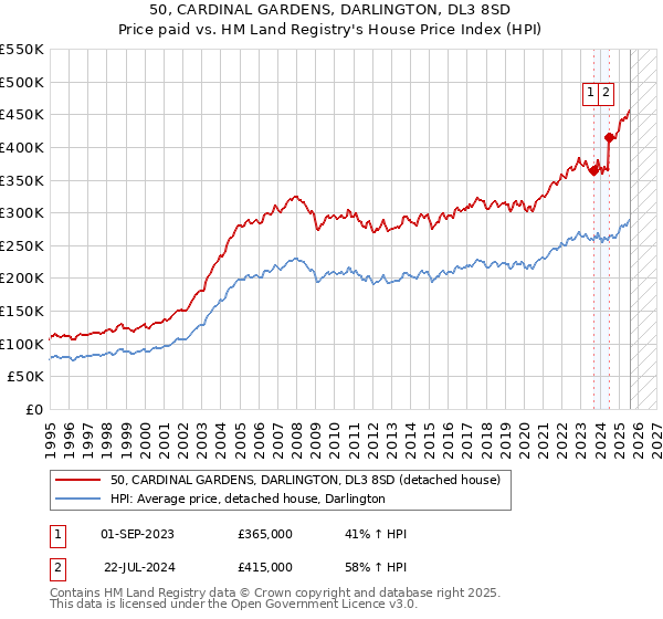 50, CARDINAL GARDENS, DARLINGTON, DL3 8SD: Price paid vs HM Land Registry's House Price Index