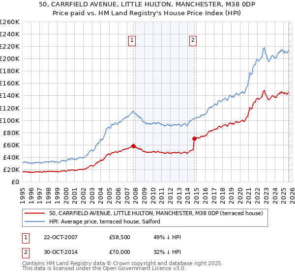 50, CARRFIELD AVENUE, LITTLE HULTON, MANCHESTER, M38 0DP: Price paid vs HM Land Registry's House Price Index