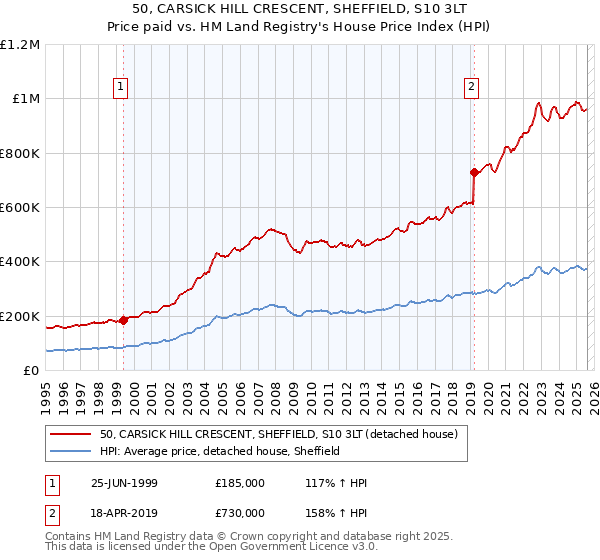 50, CARSICK HILL CRESCENT, SHEFFIELD, S10 3LT: Price paid vs HM Land Registry's House Price Index
