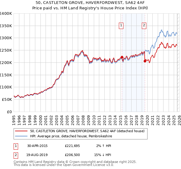 50, CASTLETON GROVE, HAVERFORDWEST, SA62 4AF: Price paid vs HM Land Registry's House Price Index