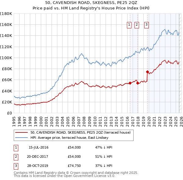 50, CAVENDISH ROAD, SKEGNESS, PE25 2QZ: Price paid vs HM Land Registry's House Price Index