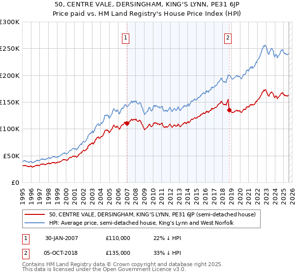 50, CENTRE VALE, DERSINGHAM, KING'S LYNN, PE31 6JP: Price paid vs HM Land Registry's House Price Index