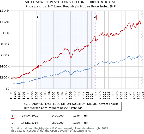 50, CHADWICK PLACE, LONG DITTON, SURBITON, KT6 5RZ: Price paid vs HM Land Registry's House Price Index