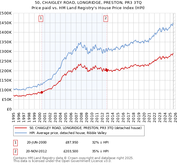 50, CHAIGLEY ROAD, LONGRIDGE, PRESTON, PR3 3TQ: Price paid vs HM Land Registry's House Price Index