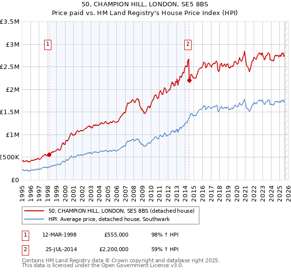 50, CHAMPION HILL, LONDON, SE5 8BS: Price paid vs HM Land Registry's House Price Index