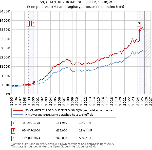 50, CHANTREY ROAD, SHEFFIELD, S8 8QW: Price paid vs HM Land Registry's House Price Index