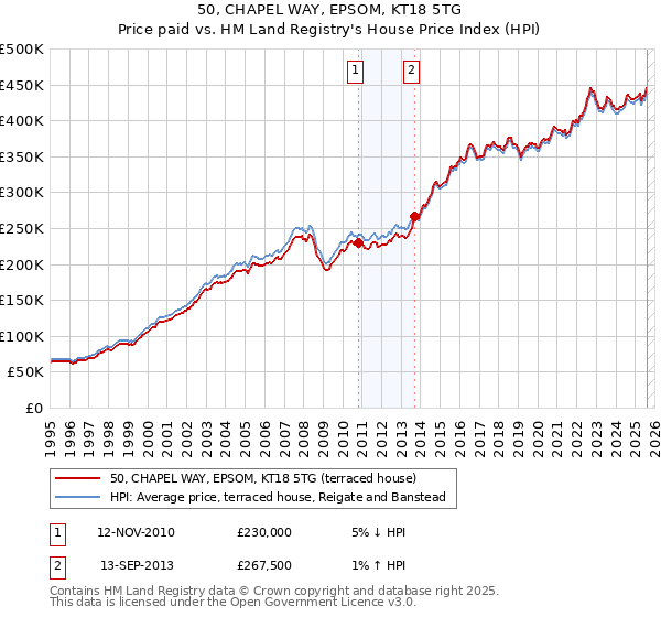 50, CHAPEL WAY, EPSOM, KT18 5TG: Price paid vs HM Land Registry's House Price Index