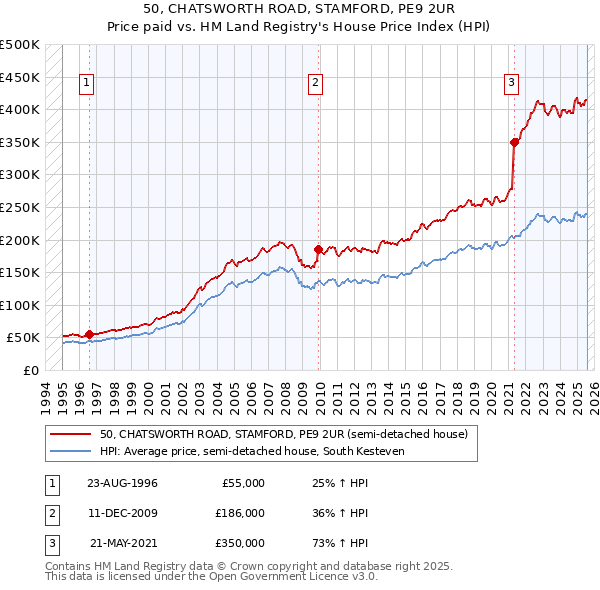 50, CHATSWORTH ROAD, STAMFORD, PE9 2UR: Price paid vs HM Land Registry's House Price Index