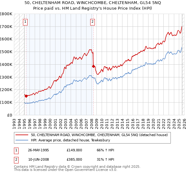 50, CHELTENHAM ROAD, WINCHCOMBE, CHELTENHAM, GL54 5NQ: Price paid vs HM Land Registry's House Price Index