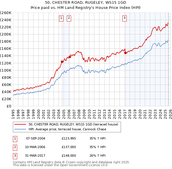 50, CHESTER ROAD, RUGELEY, WS15 1GD: Price paid vs HM Land Registry's House Price Index
