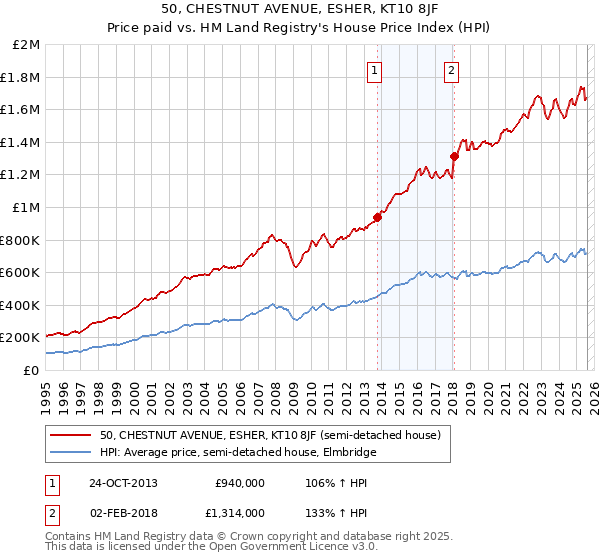 50, CHESTNUT AVENUE, ESHER, KT10 8JF: Price paid vs HM Land Registry's House Price Index