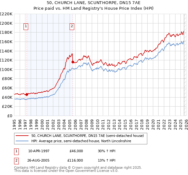 50, CHURCH LANE, SCUNTHORPE, DN15 7AE: Price paid vs HM Land Registry's House Price Index