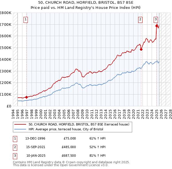 50, CHURCH ROAD, HORFIELD, BRISTOL, BS7 8SE: Price paid vs HM Land Registry's House Price Index