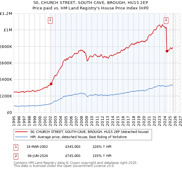 50, CHURCH STREET, SOUTH CAVE, BROUGH, HU15 2EP: Price paid vs HM Land Registry's House Price Index