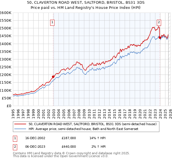 50, CLAVERTON ROAD WEST, SALTFORD, BRISTOL, BS31 3DS: Price paid vs HM Land Registry's House Price Index
