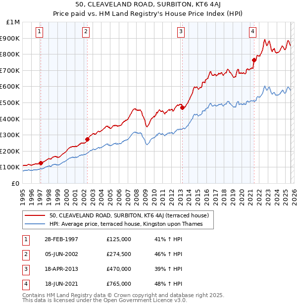 50, CLEAVELAND ROAD, SURBITON, KT6 4AJ: Price paid vs HM Land Registry's House Price Index
